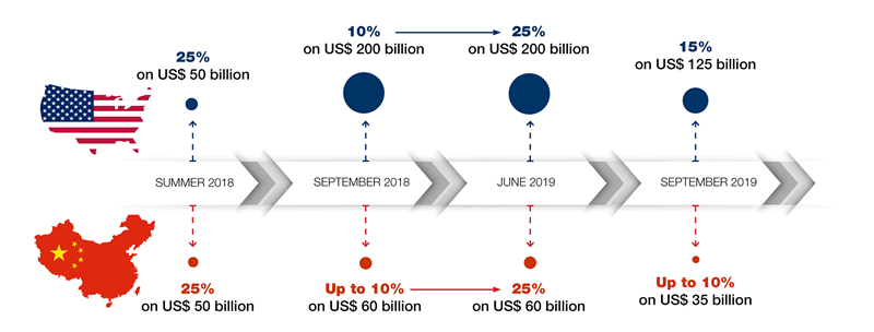 Bill Ackman's View: Time's Role In The US-China Trade Conflict Bill Ackman's View: Time's Role In The US-China Trade Conflict