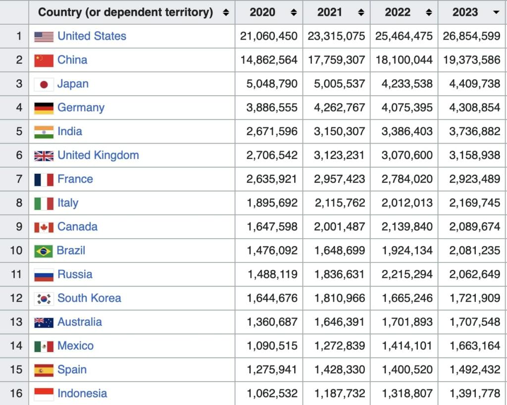 California's Economic Rise: Now The World's Fourth Largest Economy California's Economic Rise: Now The World's Fourth Largest Economy