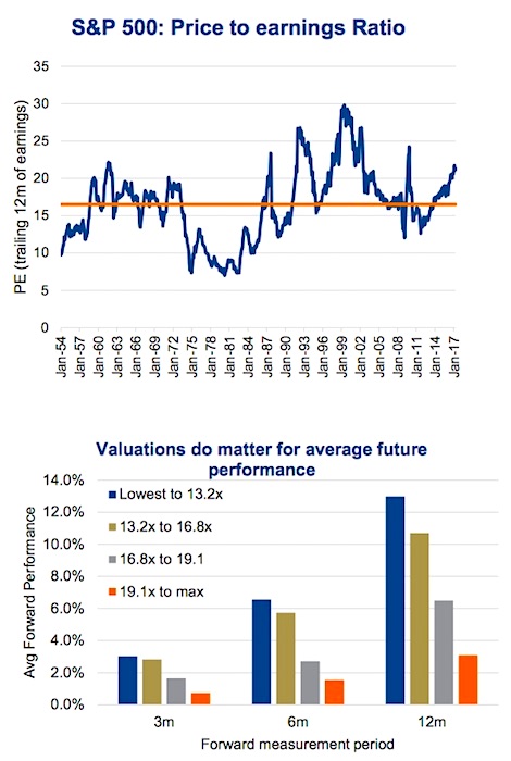 Why Current Stock Market Valuations Are Not A Cause For Alarm (BofA) Why Current Stock Market Valuations Are Not A Cause For Alarm (BofA)