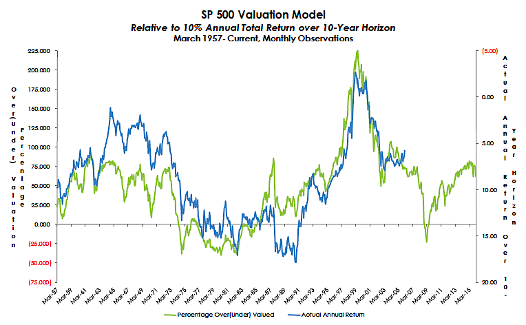 Why Stretched Stock Market Valuations Shouldn't Deter Investors: BofA Why Stretched Stock Market Valuations Shouldn't Deter Investors: BofA
